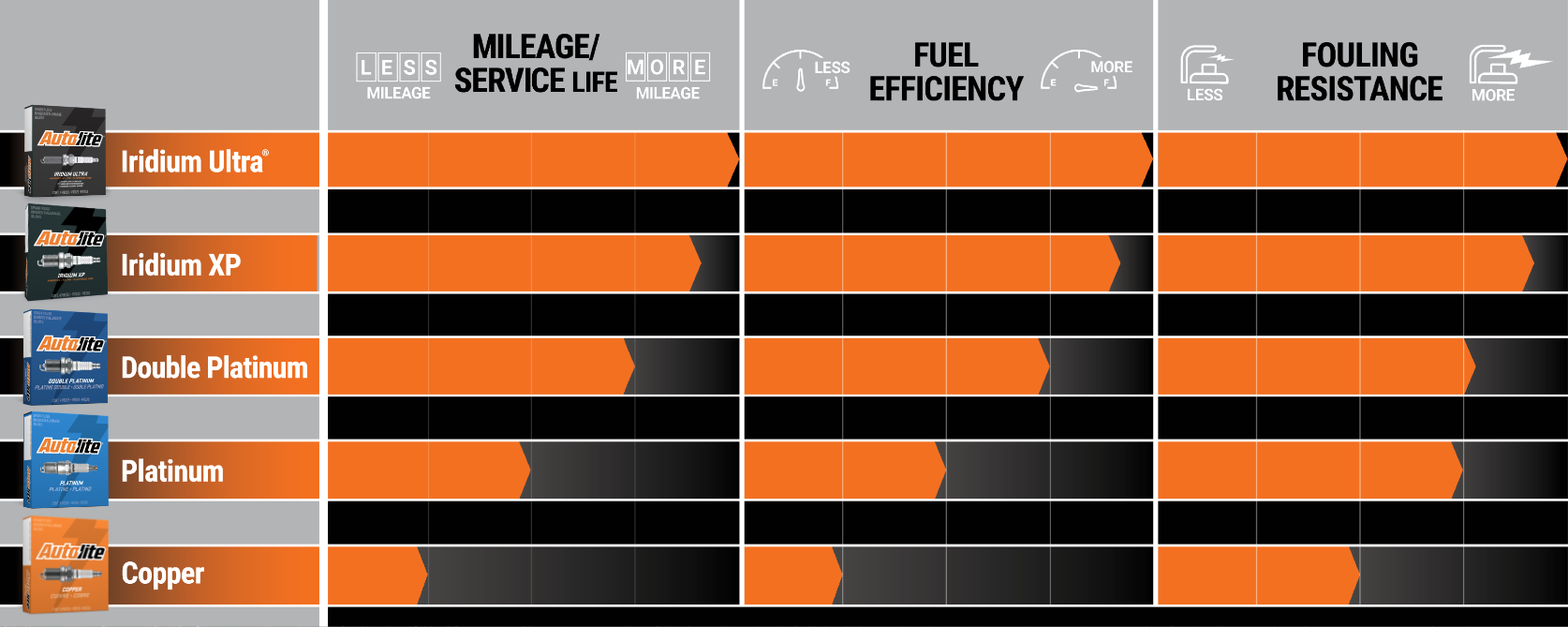 Spark Plugs Metallurgy Comparison Chart